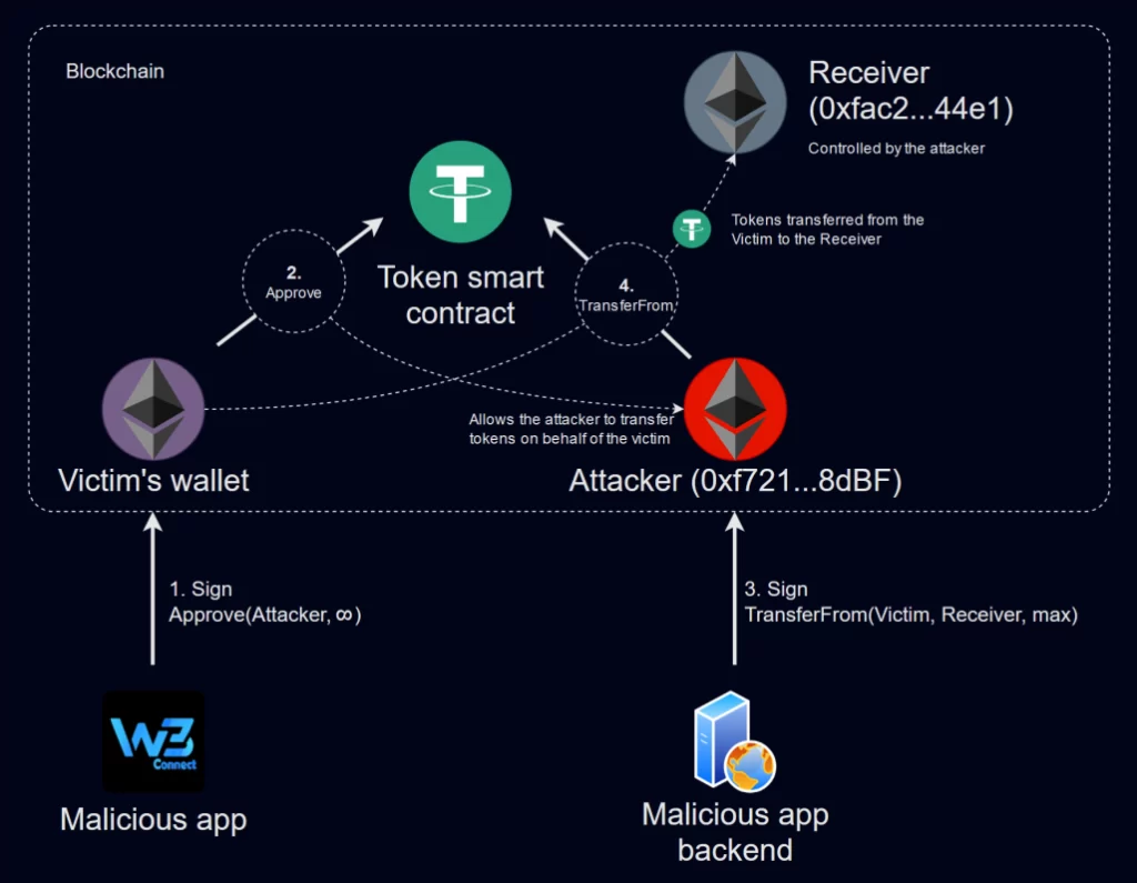 ERC-20-and-BEP-20-token-theft